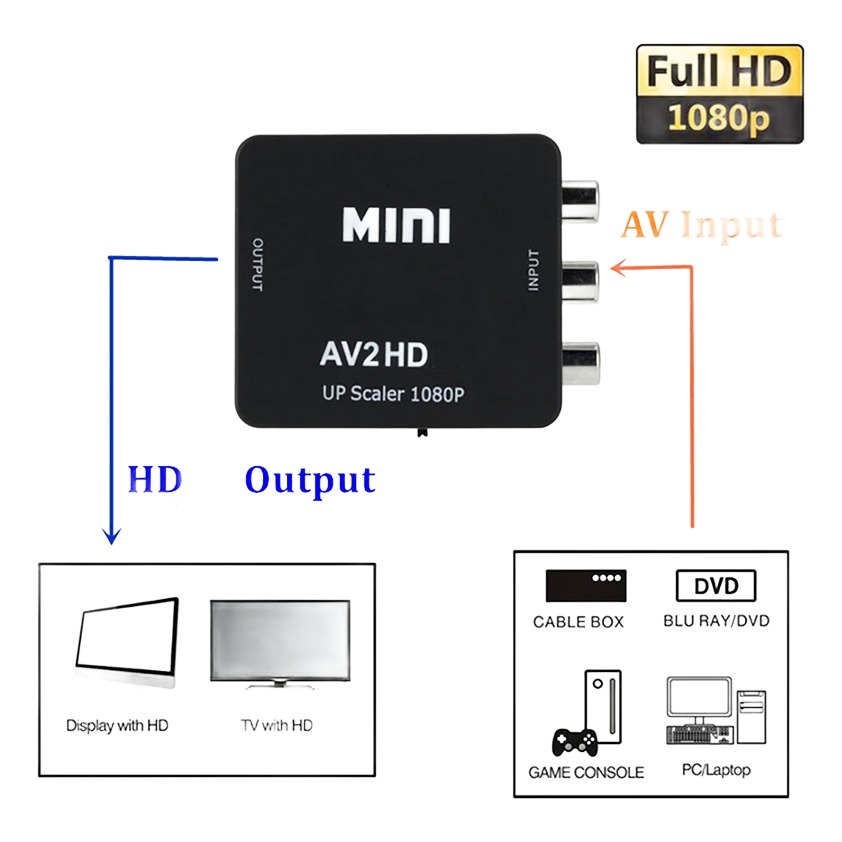 Adaptateur HDMI depuis une source RCA composite ancienne Adaptateur HDMI depuis une source RCA composite ancienne, vue de profil