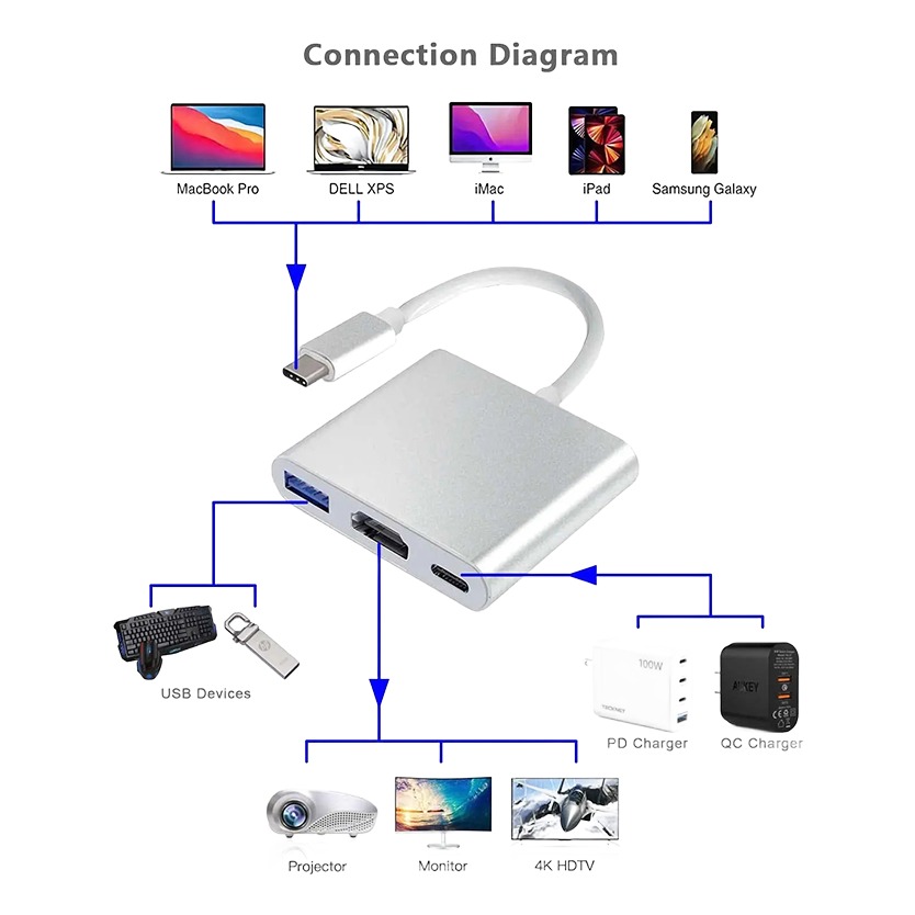 Adaptateur HDMI depuis USB-C, trois usages Adaptateur HDMI depuis USB-C, trois usages, vue de trois quarts