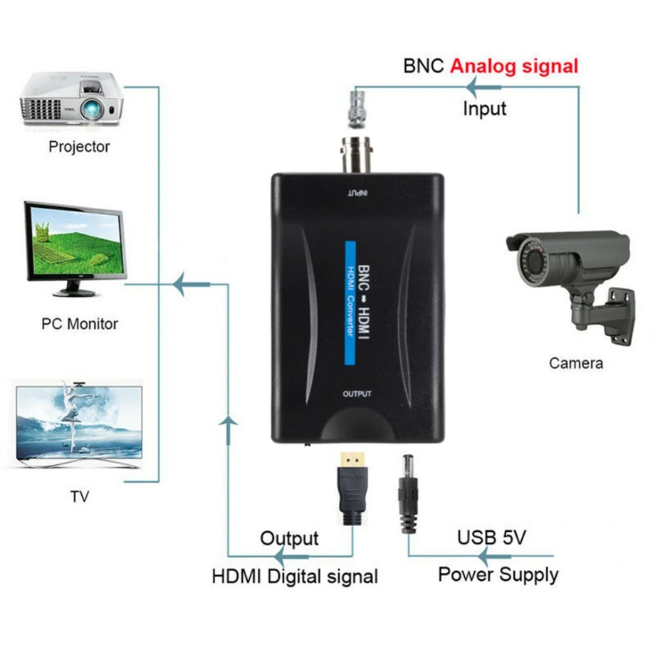 Adaptateur HDMI et BNC pour moniteur de surveillance Adaptateur HDMI et BNC pour moniteur de surveillance, vue de trois quarts