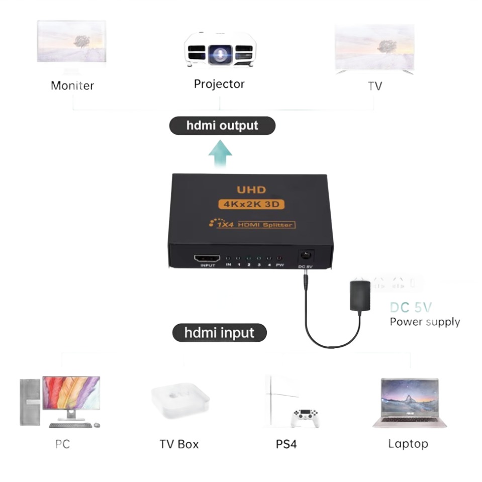 Splitter HDMI 1 vers 4 en 4K pour affichage simultane Splitter HDMI 1 vers 4 en 4K pour affichage simultane, detail