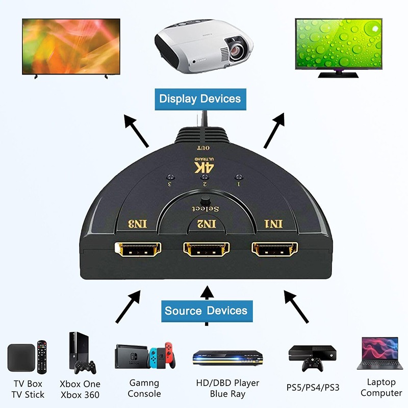 Splitter HDMI, switch HDMI 3 en 1 avec câble intégré, 4K et Full HD Splitter HDMI, switch HDMI 3 en 1 avec câble intégré, 4K et Full HD, vue de trois quarts