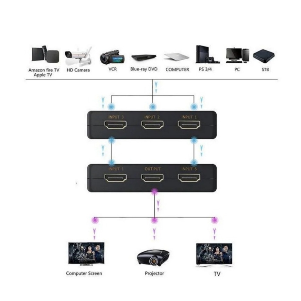 Splitter HDMI, switch HDMI 3 ou 5 entrées vers une sortie, 4K Splitter HDMI, switch HDMI 3 ou 5 entrées vers une sortie, 4K, vue principale