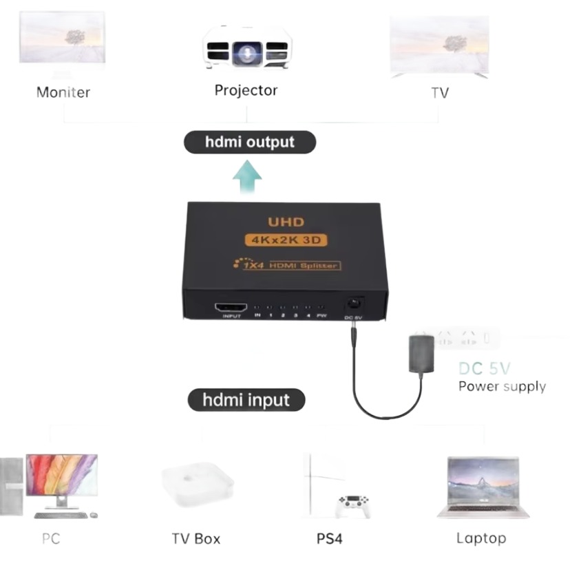 Splitter HDMI une entrée quatre sorties, boîtier alimenté Splitter HDMI une entrée quatre sorties, boîtier alimenté, vue de face